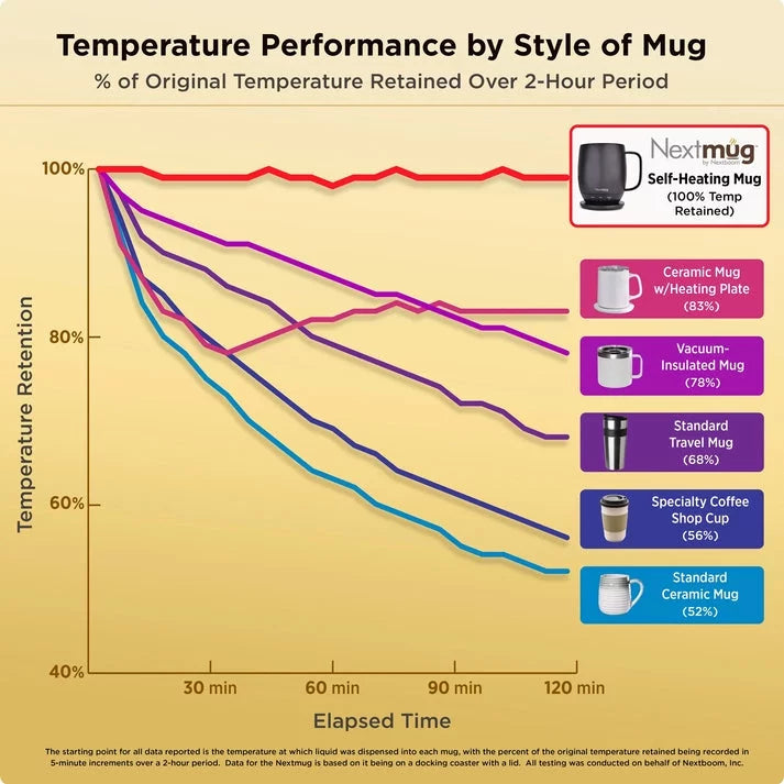 Self-Heating Coffee Mug, Temperature-Controlled, 14 oz W1808